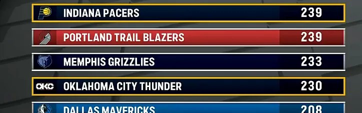 本赛季因伤缺阵人次：步行者和开拓者239人次联盟最多